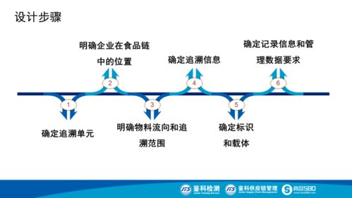 食品生產(chǎn)追溯體系建設