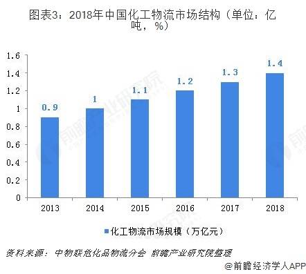 2020年中國化工物流行業(yè)市場現(xiàn)狀及發(fā)展前景分析