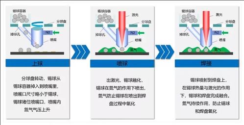 淺談激光噴錫焊工藝在通訊技術中的主要應用